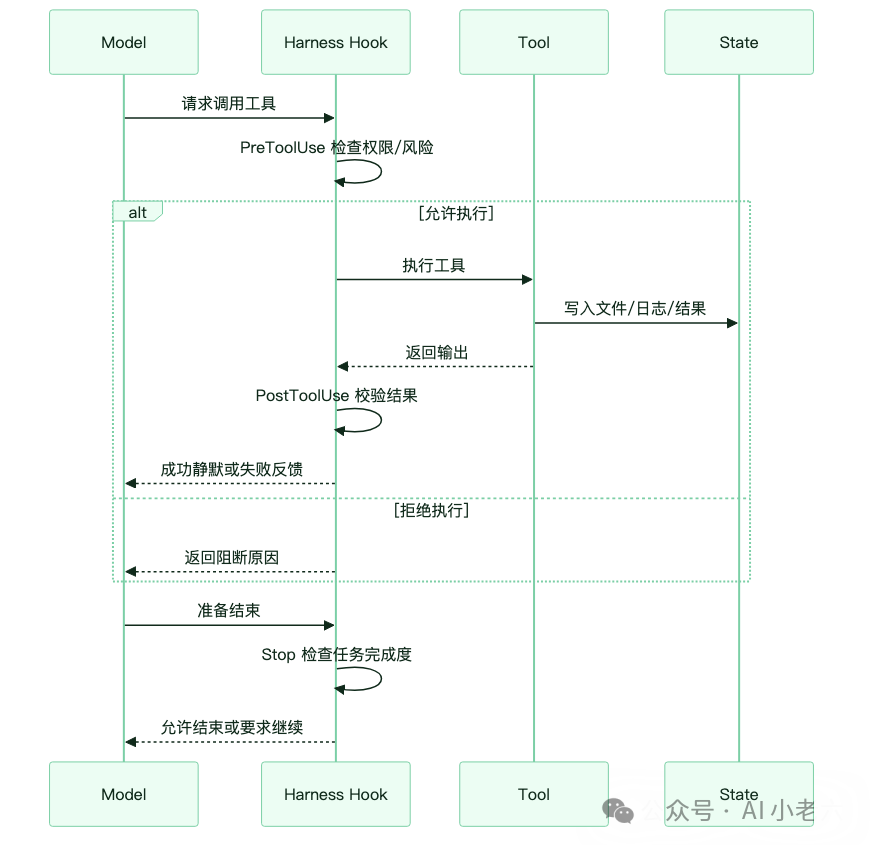 UML序列图展示Model、Harness Hook、Tool和State间的交互,包括PreToolUse检查、Alt分支(允许/拒绝执行)、PostToolUse校验和Stop检查任务完成度