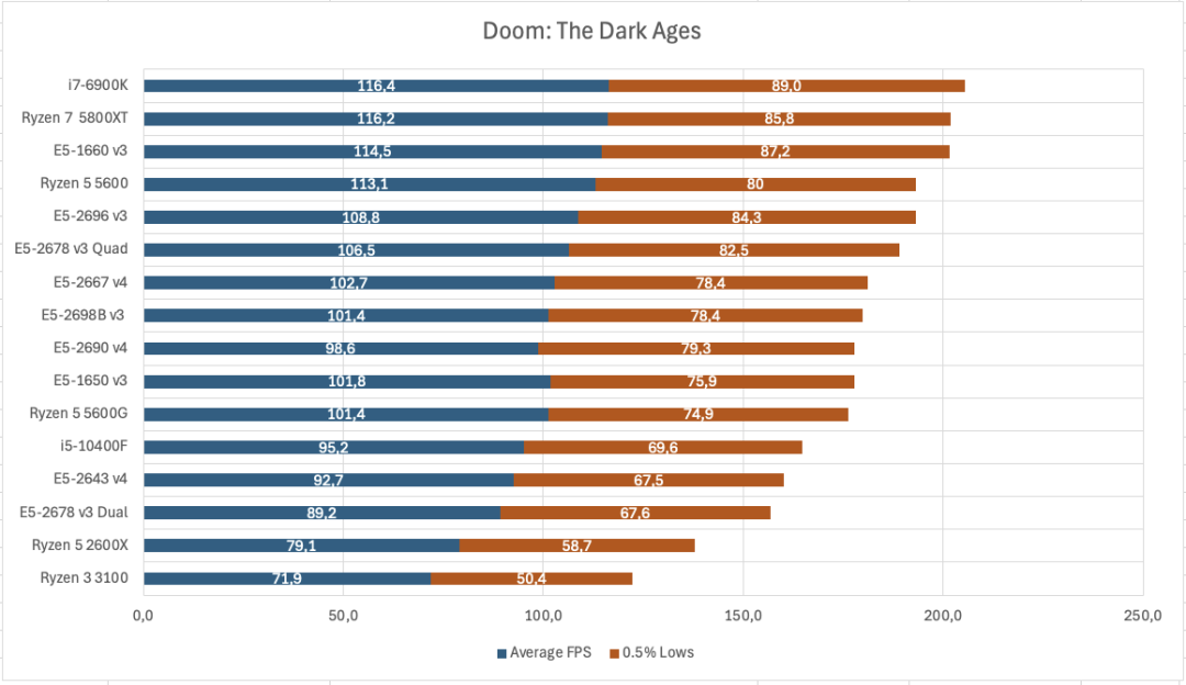 Doom: The Dark Ages 各 CPU 平均帧率与 0.5% 低帧率对比