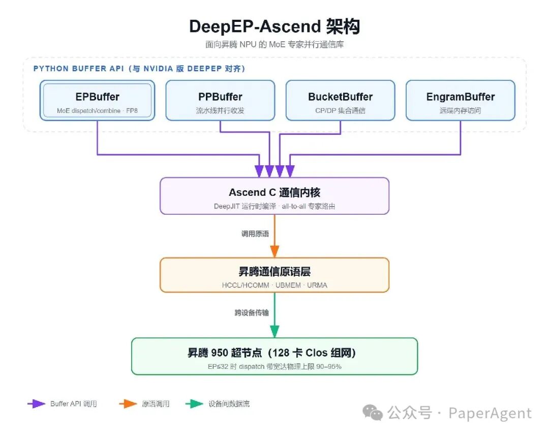 DeepEP-Ascend 架构图
