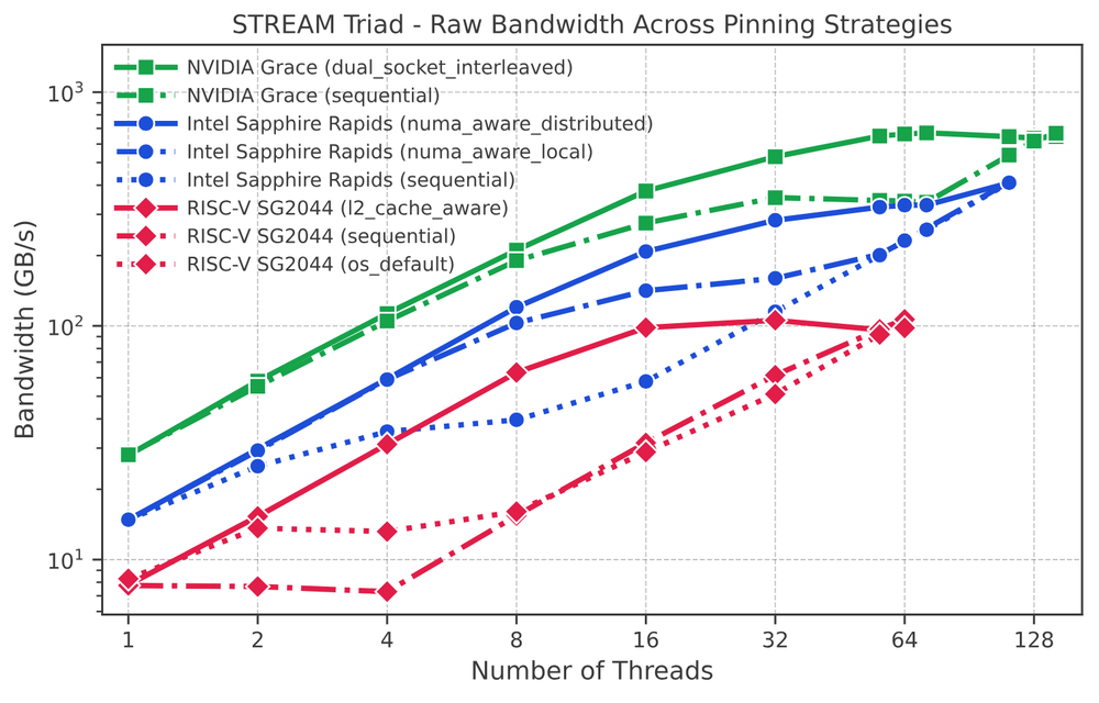 STREAM Triad带宽与核心绑定策略关系:SG2044与Intel、Grace对比