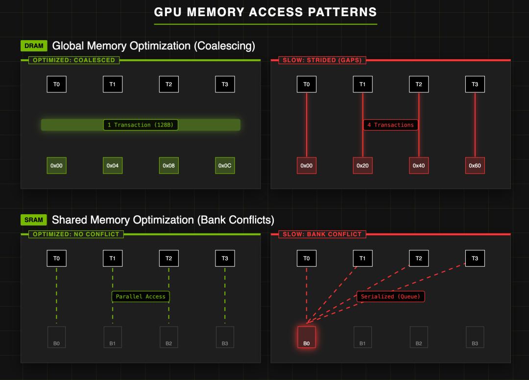 GPU内存访问模式优化与低效对比图