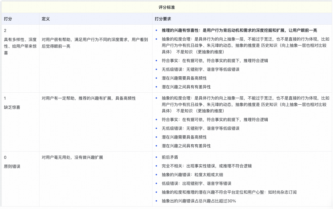 兴趣生成评分标准表
