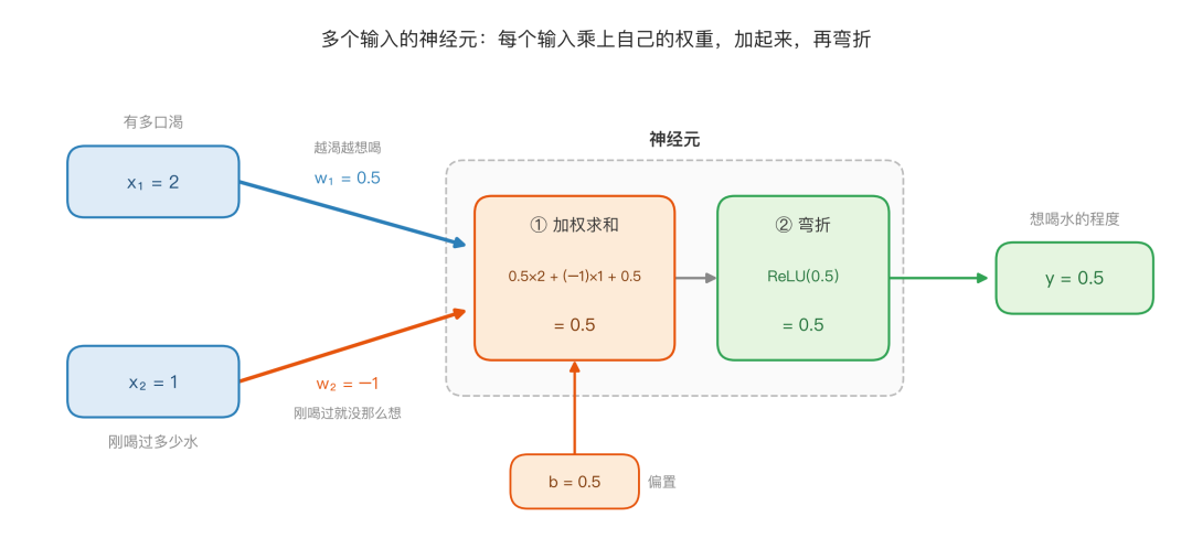 多输入神经元:两个输入各自乘上权重,加起来再加偏置,最后经过ReLU弯折