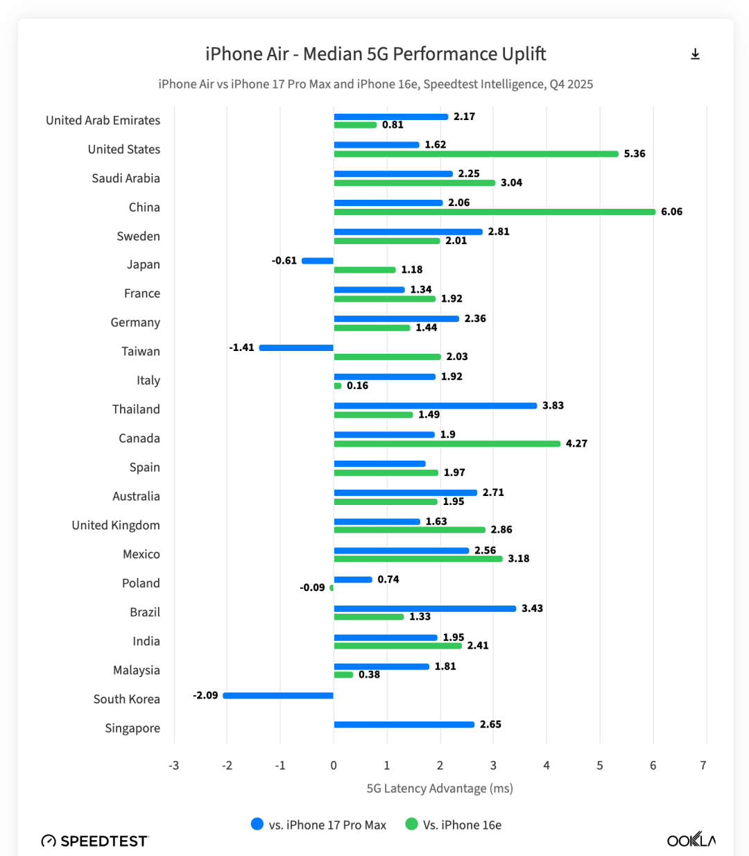 iPhone Air对比iPhone 17 Pro Max与16e的5G延迟优势全球数据条形图