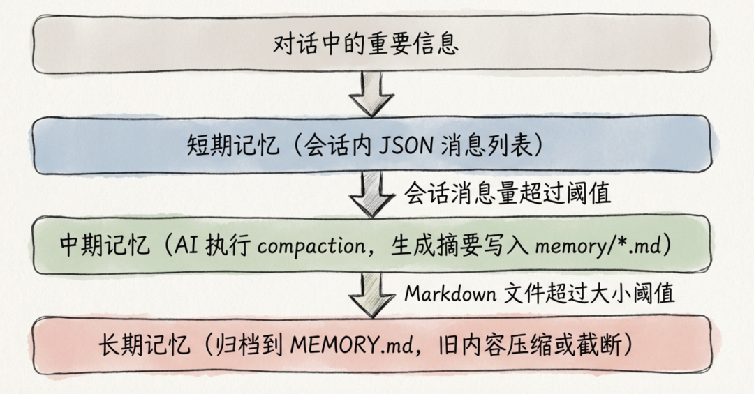 OpenClaw 默认记忆（memory-core）管理流程图