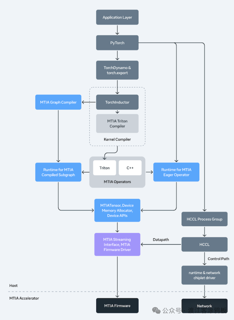 MTIA加速器软件栈架构流程图