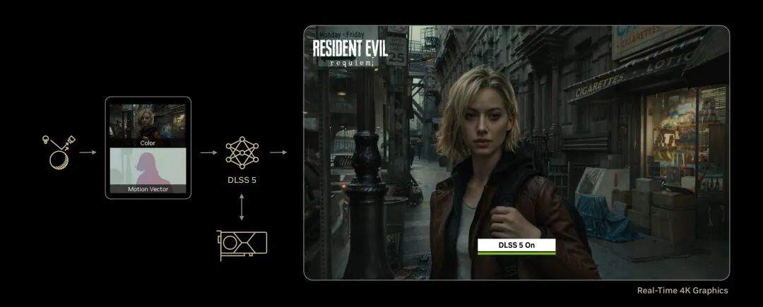 《生化危机：Requiem》DLSS 5技术流程图