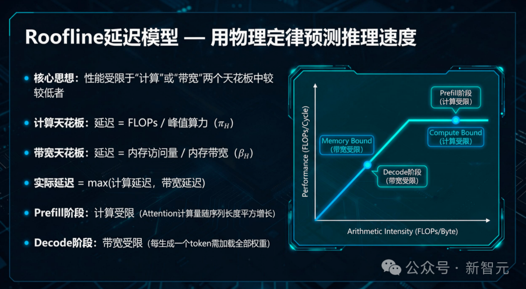 Roofline延迟模型图示，解释计算受限和内存受限两种瓶颈