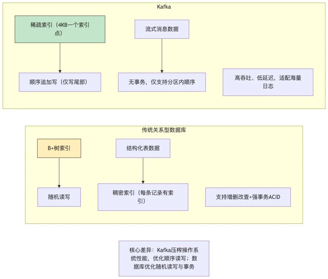 Kafka与传统数据库存储模型对比图