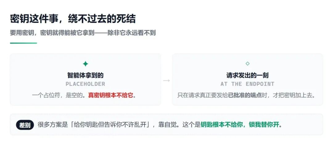OpenShell 密钥安全机制:占位符与端点注入
