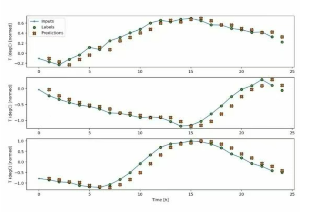 时间序列预测结果图