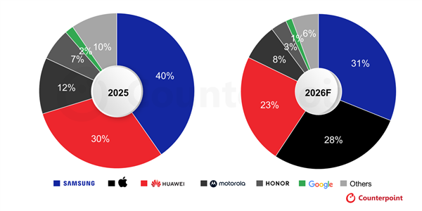2025与2026年全球折叠屏手机市场份额预测饼图