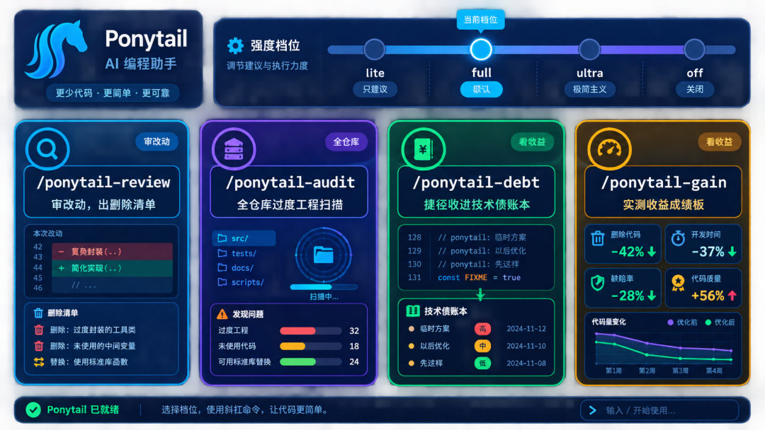 Ponytail 档位与四个配套命令界面示意