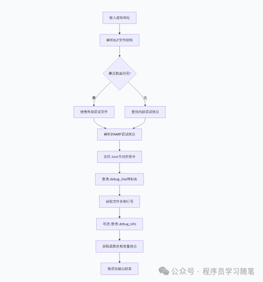 addr2line 工作原理示意图