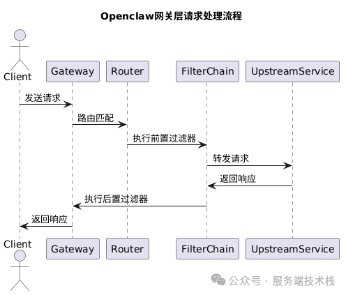 Openclaw网关层请求处理流程图