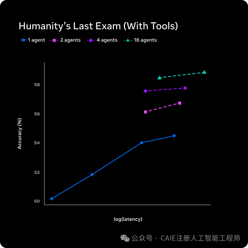 展示多智能体数量对模型性能影响的折线图