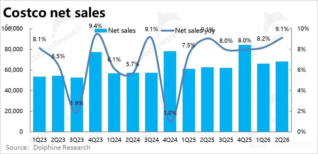 Costco净销售额及同比增长