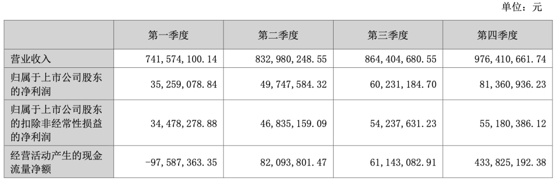 汉得信息2025年分季度主要财务数据