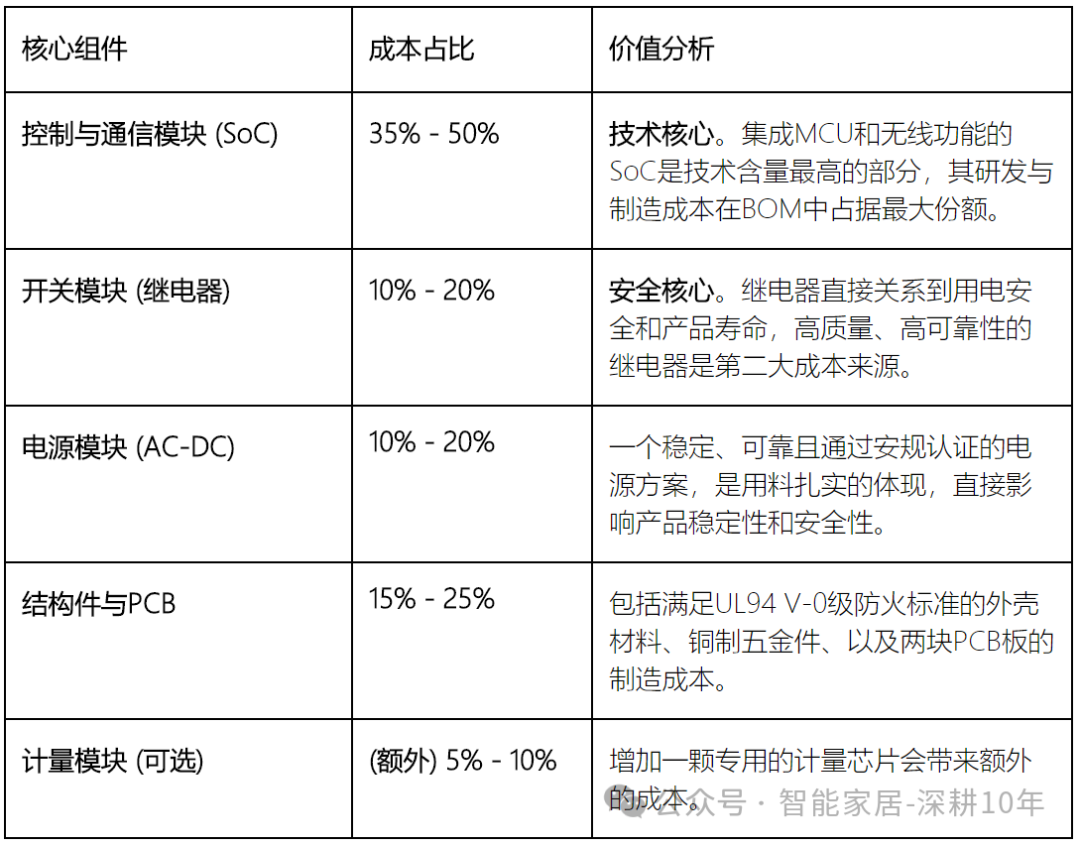 智能插座核心组件成本占比分析表