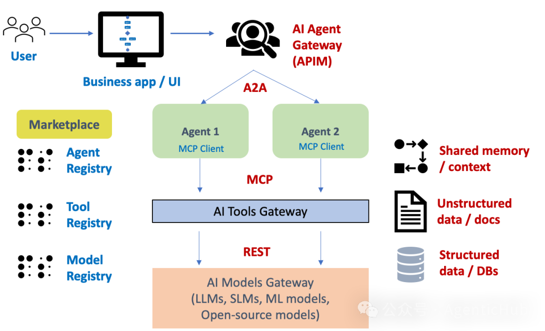 AI gateway based agentic security architecture