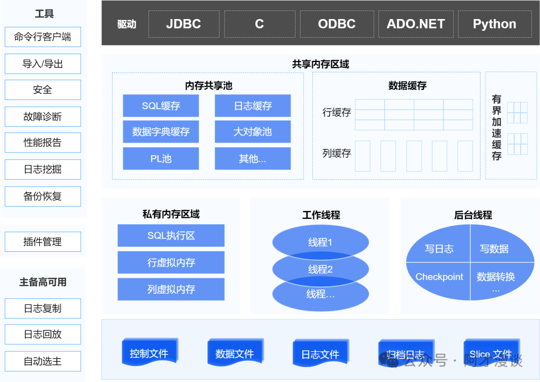YashanDB单机实例架构图（中文版）
