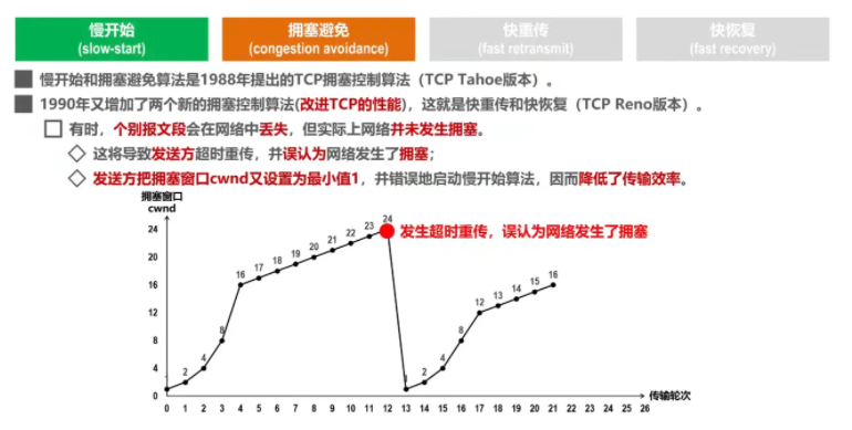 TCP拥塞控制慢开始与拥塞避免算法示意图
