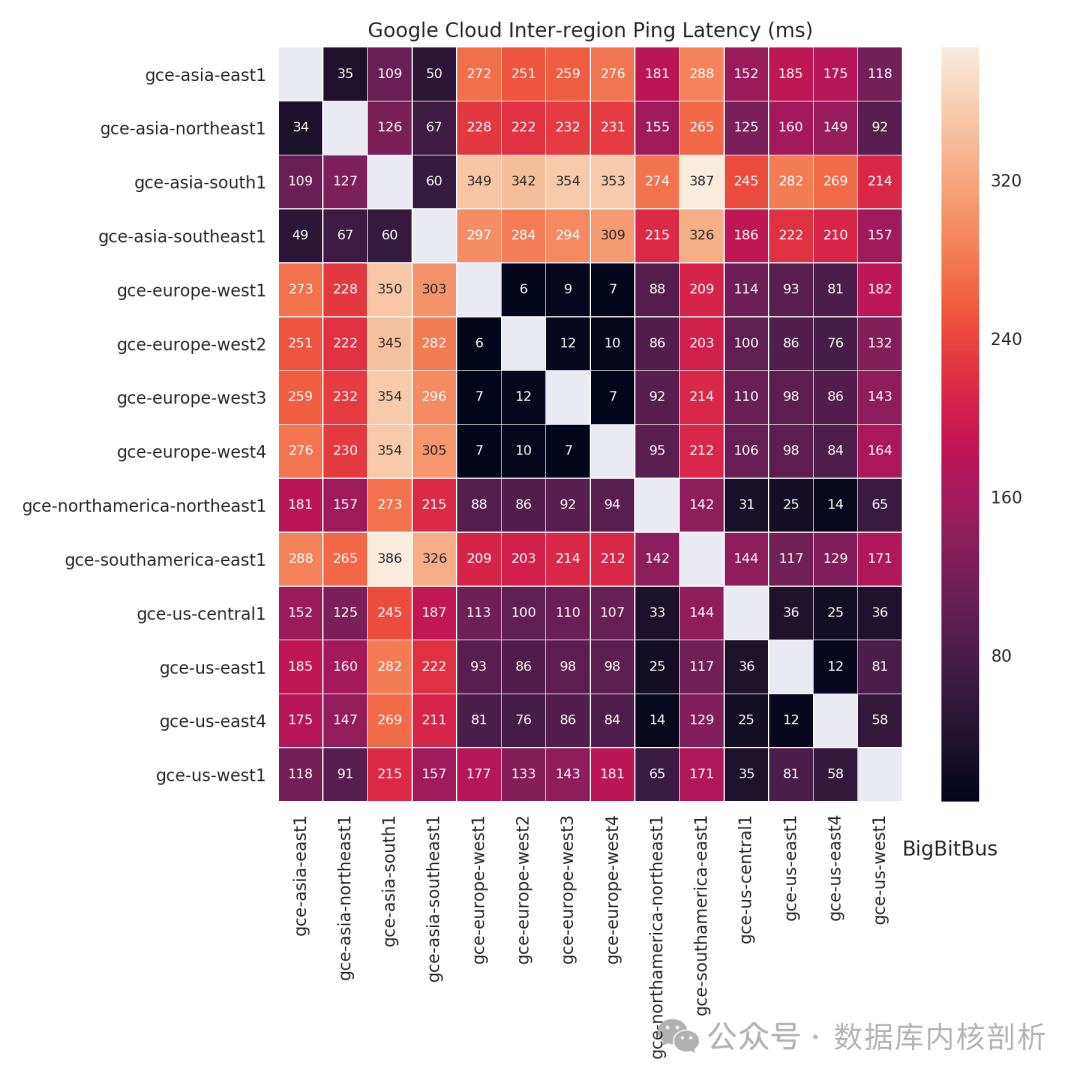 Google Cloud 各区域间网络延迟热力图 (单位：ms)