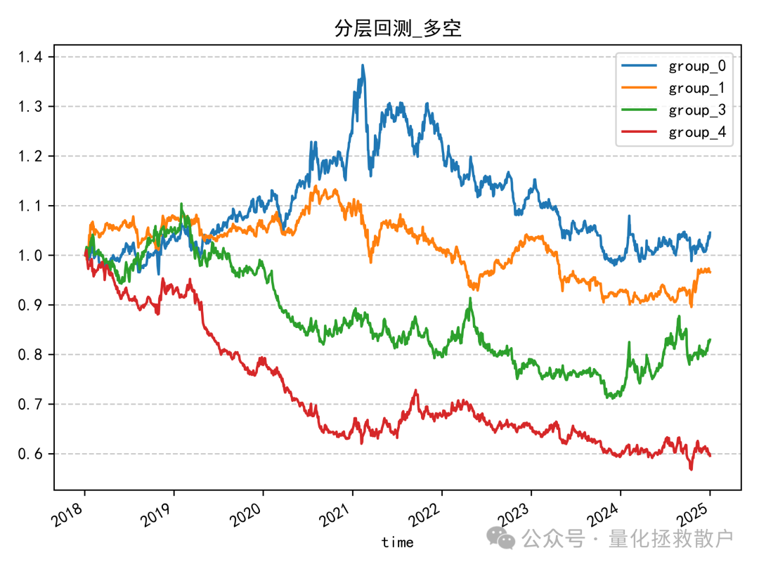 分层回测净值曲线（多空组合）