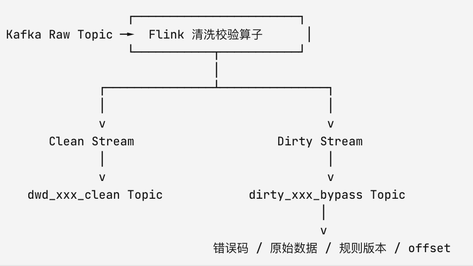 Kafka 到 Flink 清洗校验及脏数据旁路流程