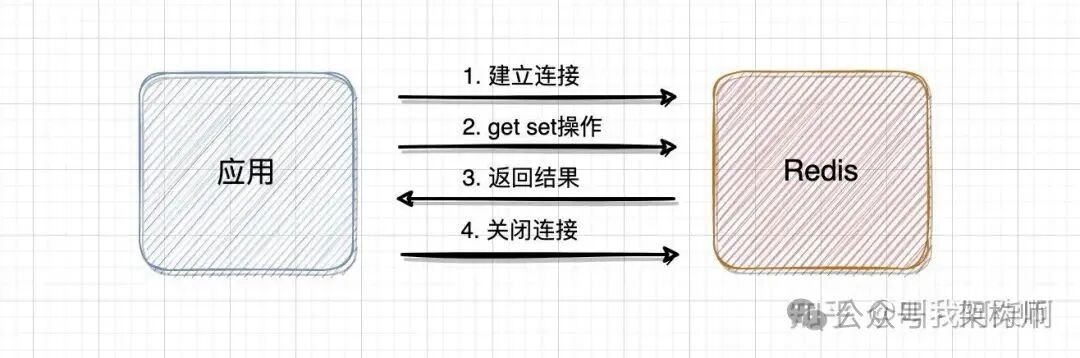 应用与Redis交互示意图