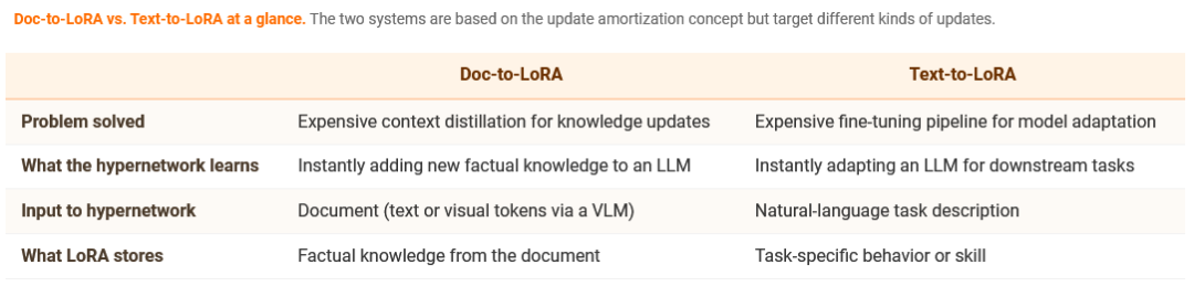 Doc-to-LoRA与Text-to-LoRA特性对比表