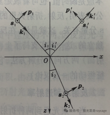 一个散射过程示意图,标注入射角与散射角