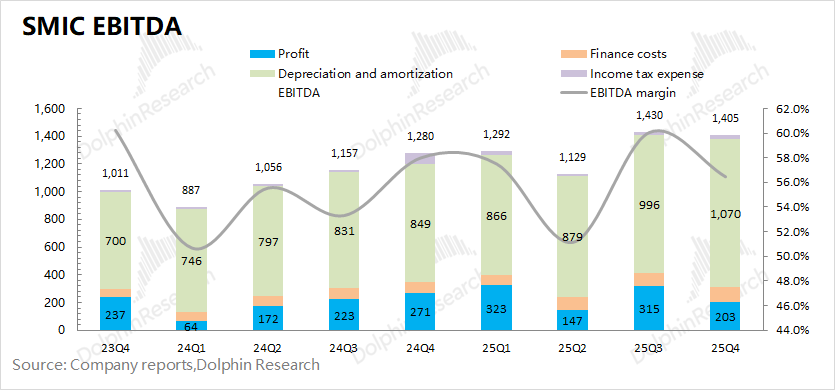 中芯国际EBITDA与利润率分解图