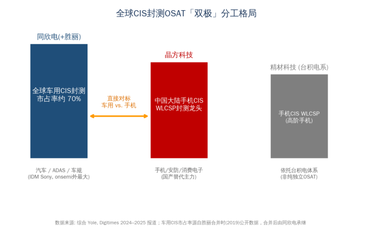 全球CIS封测OSAT双极分工格局柱状图