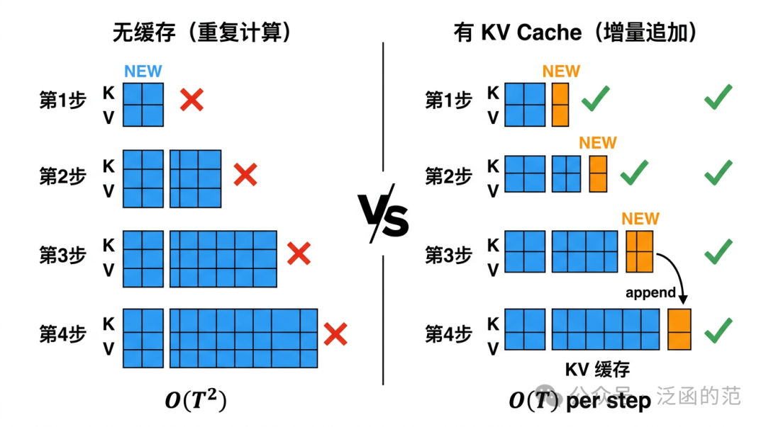有无KV Cache的计算方式对比图