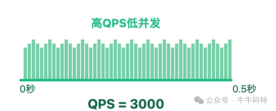 高QPS低并发场景柱状图