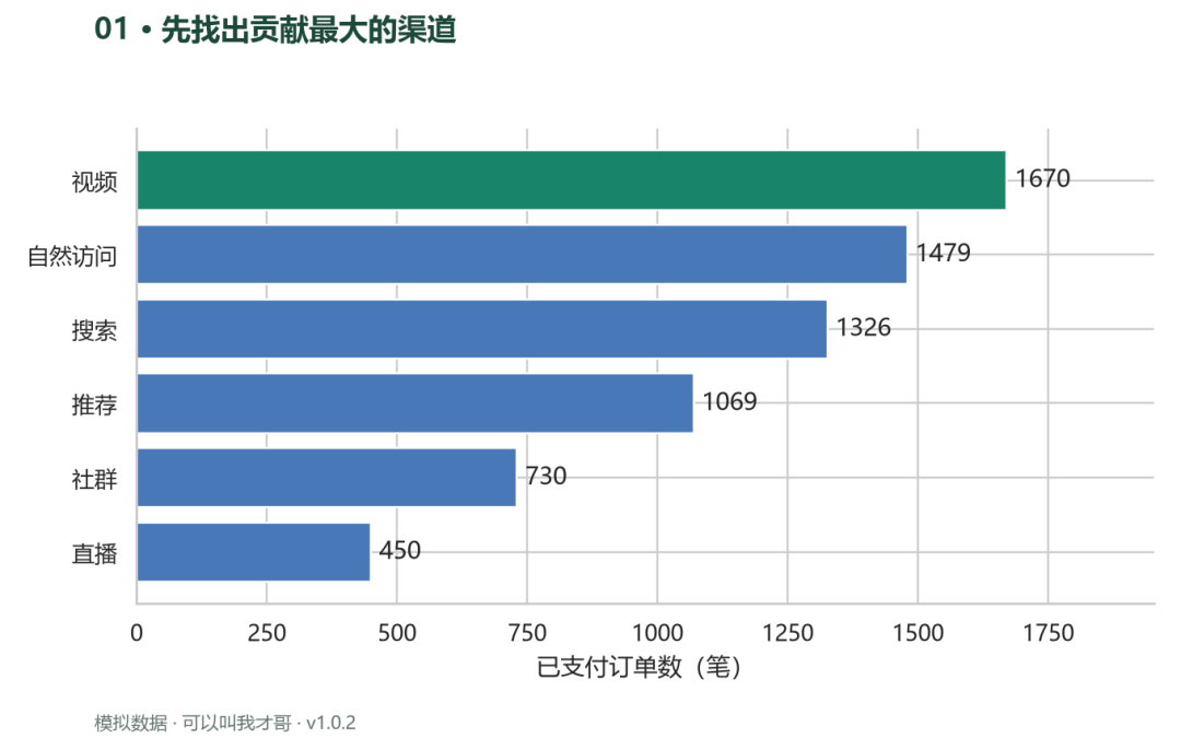 案例01 排序条形图先找出贡献最大的渠道
