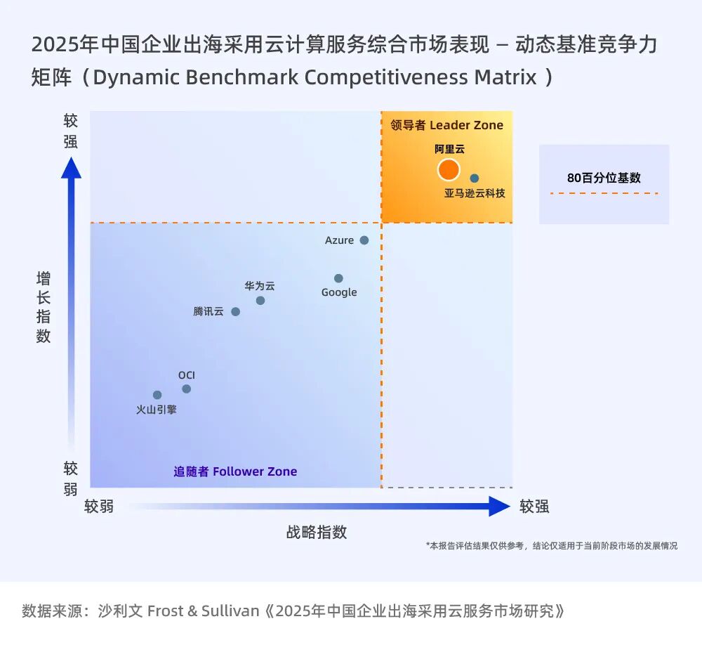 2025年中国企业出海云服务动态基准竞争力矩阵，阿里云位于领导者象限且增长指数领先