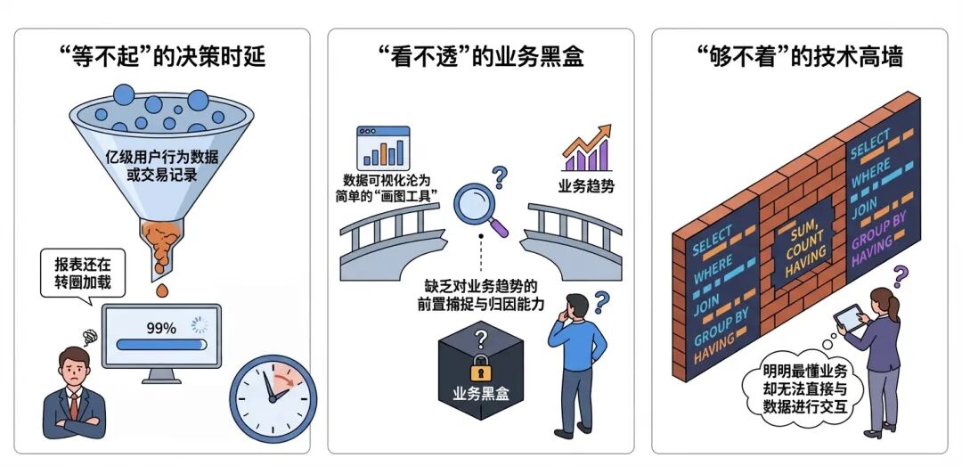 企业数据分析三大痛点：决策延迟、业务黑盒、技术高墙