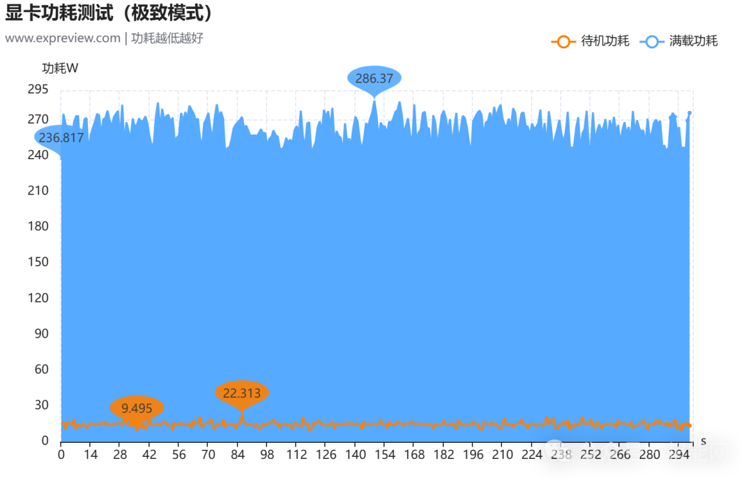 RTX 5070圣光OC极致模式下的功耗测试曲线