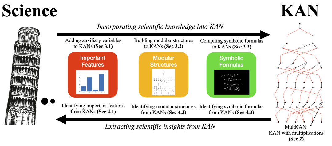KAN与科学知识双向融合示意图
