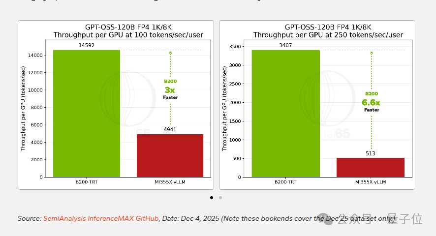 GPT-OSS-120B模型在不同交互性下B200 TRT与MI35X vLLM吞吐量对比