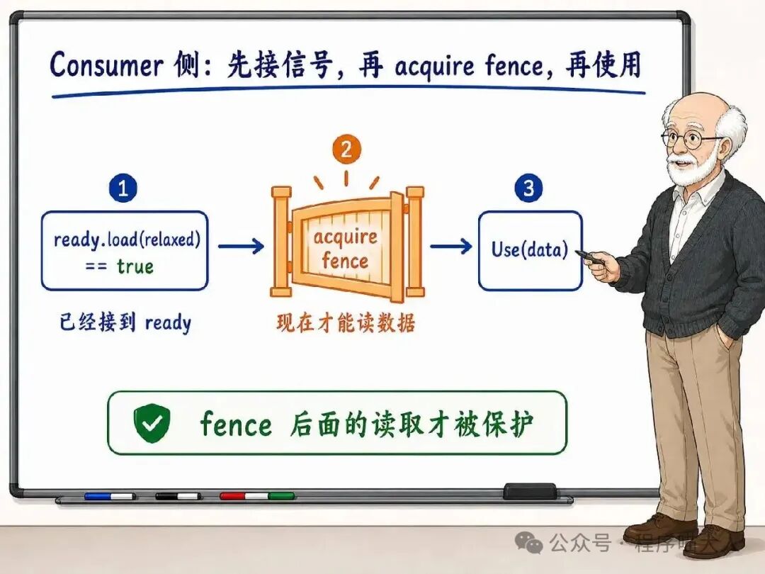 Consumer 侧 acquire fence 使用流程示意
