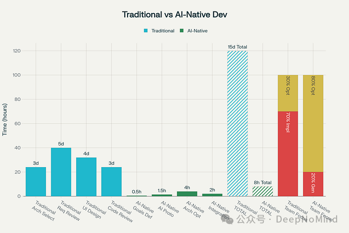 一张比较传统开发与AI原生开发在不同阶段耗时的柱状图，包含需求评审、UI设计、代码审查等多个开发环节