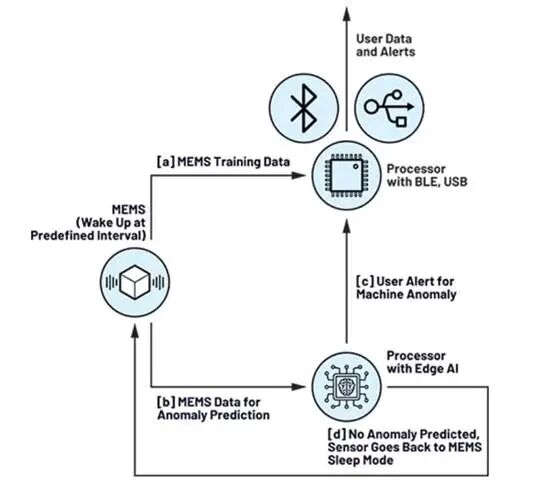 基于MEMS的异常检测系统工作流程图