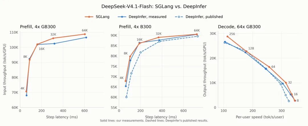 SGLang与DeepInfer的预填充和解码性能对比