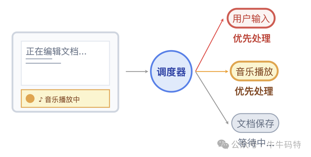 调度器处理用户输入的优先级示例