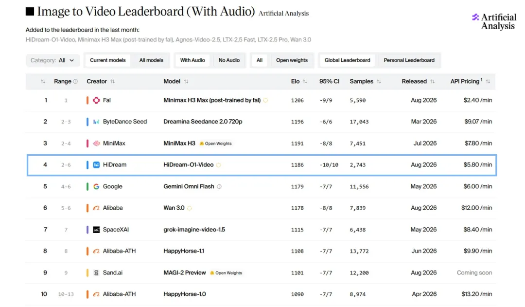 Image to Video Leaderboard with Audio榜单截图