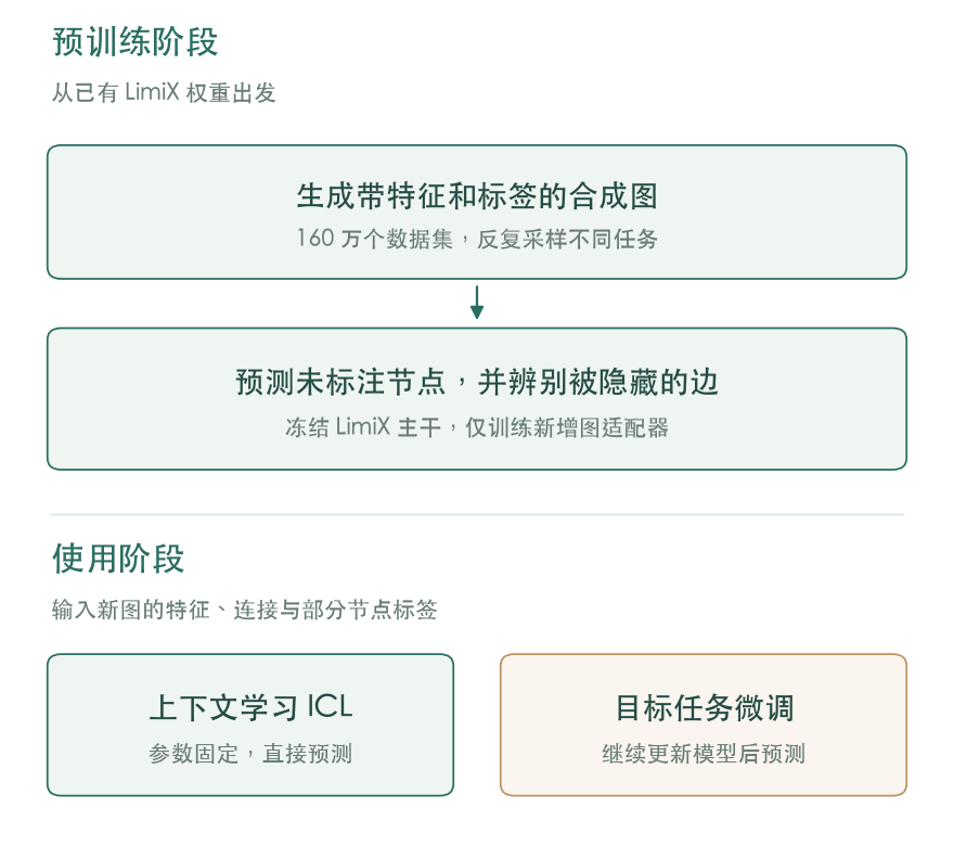 GraphPFN预训练与使用流程示意图