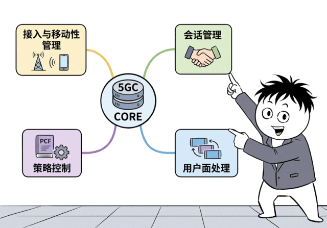 5G核心网架构及其关键功能模块示意图